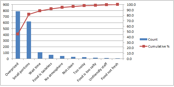 Excel Easy Chart