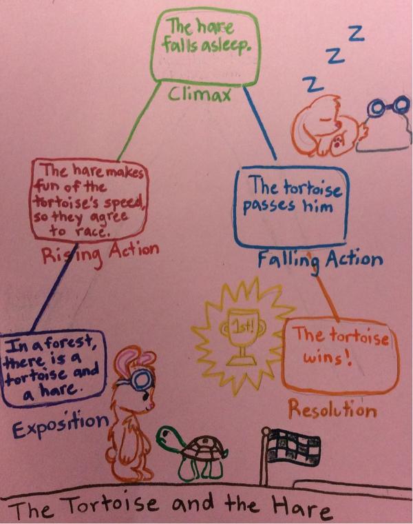 teachonamission's tweet photo. Student products plotting stories #dfitz #deckermiddleschool #ManorISD http://t.co/OTXqvHBonW
