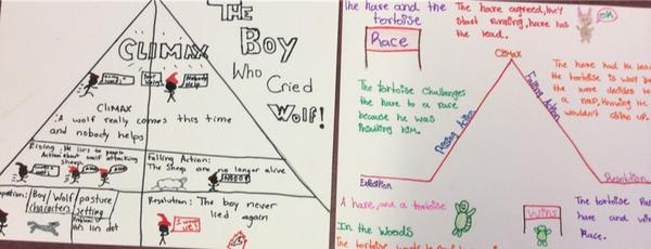 teachonamission's tweet photo. Student products plotting stories #dfitz #deckermiddleschool #ManorISD http://t.co/OTXqvHBonW