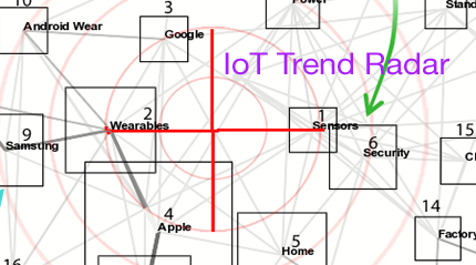 JamesJAndrus's tweet photo. Internet of Things (IoT) trends tells us that Security+Sensors are center of tech innovation. http://t.co/QTOs1Rpyyo http://t.co/2eKvEP5GXE