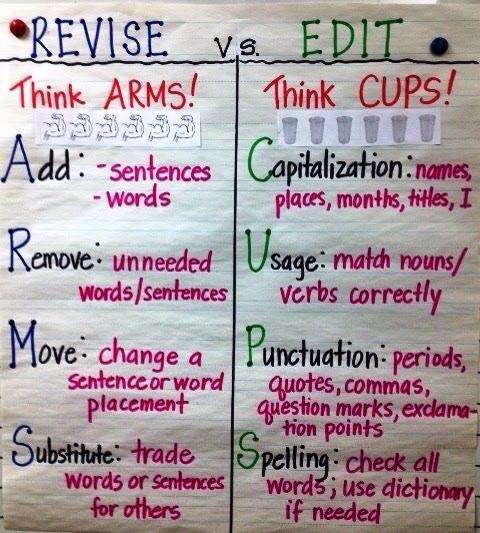 Arms And Cups Anchor Chart