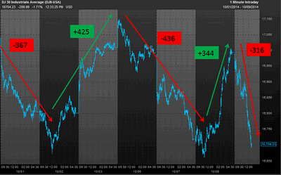 GiovannyMoreano's tweet image. Dow has moved nearly 2,000 points so far this month. | (via @HumOnTheMarkets) $DIA @CNBC