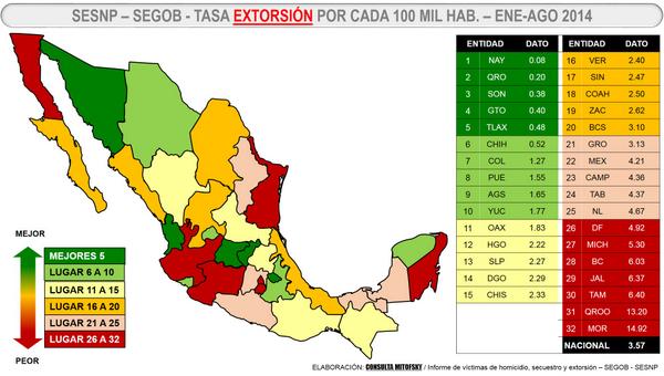 Mitofsky365's tweet photo. #MapaDelDia #NayMX #QroMX #SonMX tienen la tasa más baja de EXTORSIONES #Mexico @SEGOB consulta.mx http://t.co/hlANWpCc0A