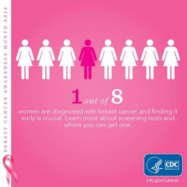 In the U.S., 1 in 8 women will be diagnosed  with breast cancer in her lifetime. Learn  more cdc.gov/cancer/breast/…