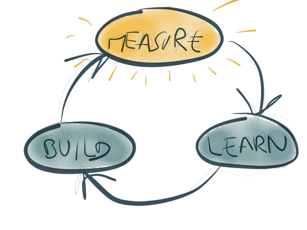 MailWise1's tweet photo. Measure, build, &amp; learn. Then again. #startup #business http://t.co/INNF4hW0kj
