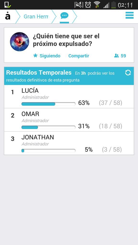 Geemeeliistaa's tweet photo. En apgree la gente parece tenerlo mas o menos claro.. Gh LUCIA o Gh OMAR al 27450 #GH15 #GHDirecto #gh24h #Gala6GH15 http://t.co/mkOG5LwEiS