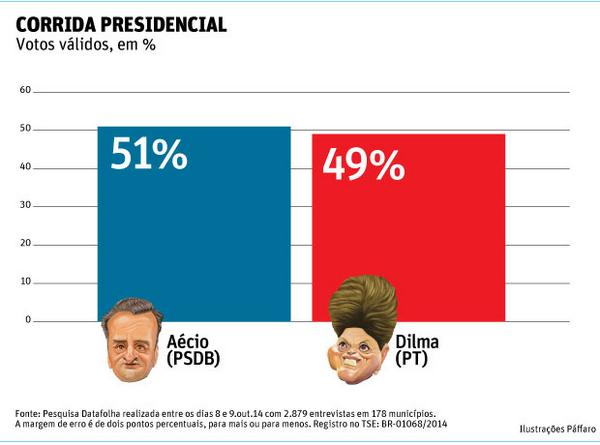 RMendonca09's tweet photo. DATAFOLHA Desde 2002, é a 1ª vez que o PSDB surge numericamente à frente do PT em 2º turno http://t.co/AQpV7loFCE http://t.co/iiP54coLgo