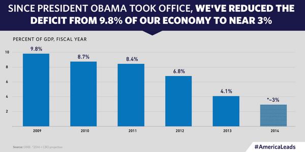 .<a href="/rollnrye/">David Ryan</a> CBO had good news yesterday: '14 deficit ↓ to 2.8% of GDP; but we need more revenue long-term  #wheconchat