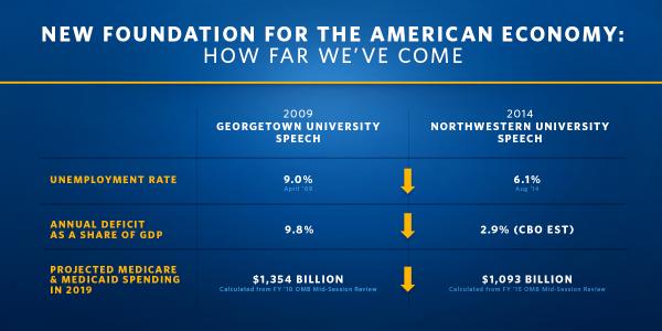 On deficit we have come a long way from 2009 per below, though more to do on growth &amp; fiscal discipline #wheconchat