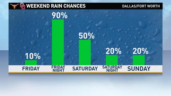 wfaaweather's tweet photo. Best chance for rain in DFW during #TXOU weekend is late Friday night thru Saturday morning. Some rain will be heavy. http://t.co/W6lcuYYa1J