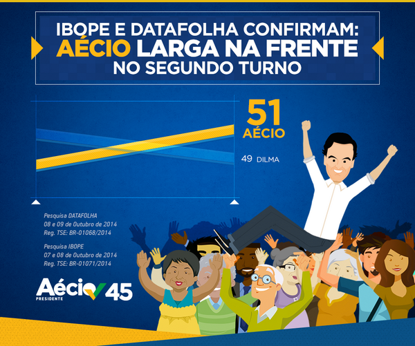 AecioNeves's tweet image. Ibope e Datafolha mostram o que a maioria dos brasileiros desejam um governo mais ético e eficiente.#Aécio45
