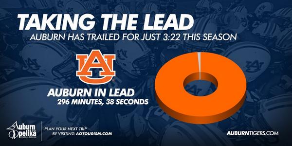 No. 2 #Auburn has trailed just 3 minutes and 22 seconds of 300 minutes played this season. #WarEagle