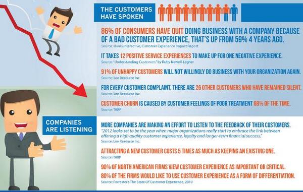 Recenzoltd's tweet image. Always best to listen to your customers. #custserv #customerexperience #servicedesign