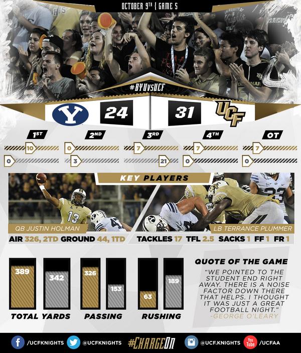 Waking up a winner never gets old! Relive the OT thriller by checking out the recap: ucfknights.co/1v9PVSH #ChargeOn