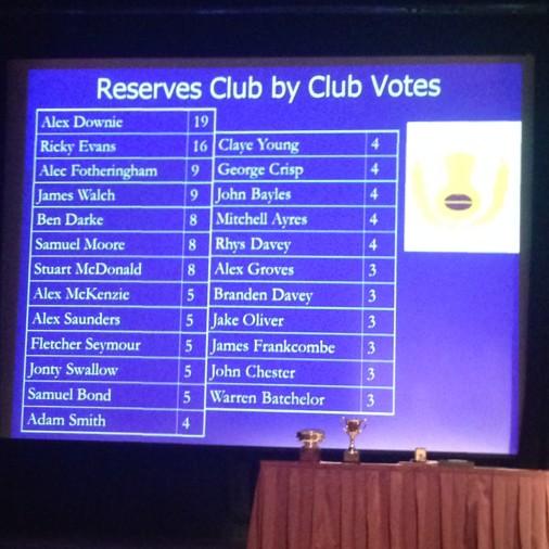 Reserves vote getters.
