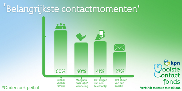 Sociaal contact is: met een klein gebaar een groot gevoel van verbondenheid geven. Lees meer: kpnmcf.com/onderzoek