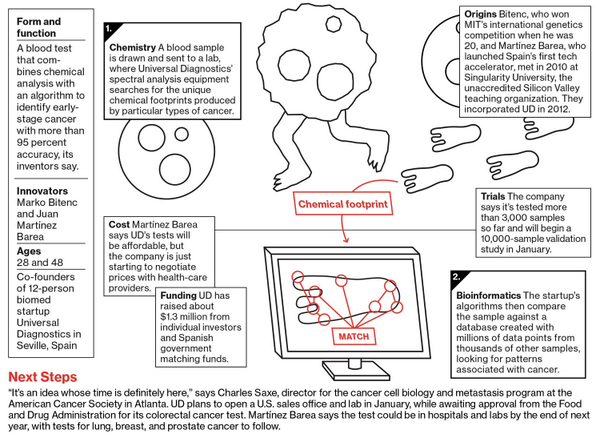 EricTopol's tweet photo. Early #Cancer Detection: Universal Diagnostics' New Blood Test http://t.co/JZyswDVZXI by @nickleiber "95% accuracy"?? http://t.co/2tgh7bk2yI