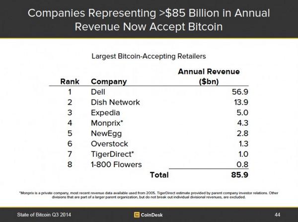 CoinDesk's tweet photo. Which retailer will be next on the list? #BTCReport2014 http://t.co/hP5RRDkREi http://t.co/4mnAg7ycF1