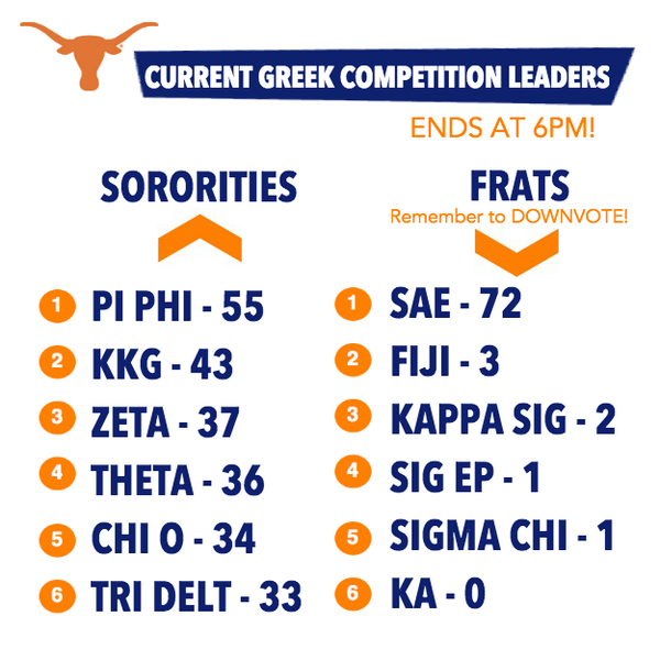 Trellise's tweet photo. Longhorns, get your groups voting! There is still time. #jointthegroup http://t.co/OsjR74v5or