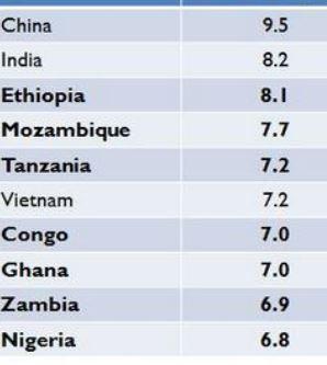 World Bank Africa (@worldbankafrica) on Twitter photo 7 of top 10 growing economies 2011-15 are in #Africa! via <a href="/BrankoMilan/">Branko Milanovic</a> Learn more: wrld.bg/CgHna #AfricaSOR 7 of top 10 growing economies 2011-15 are in #Africa! via <a href="/BrankoMilan/">Branko Milanovic</a> Learn more: wrld.bg/CgHna #AfricaSOR