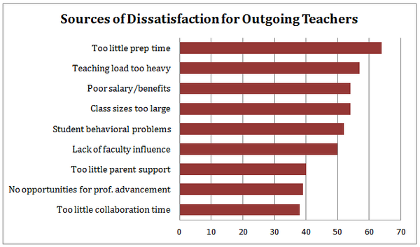 MarzanoResource's tweet photo. RT @educationweek: "It's not that we produce too few [teachers,] it's that we lose too many,"
http://t.co/DNNA6f1dfa http://t.co/tF37hnNcRJ