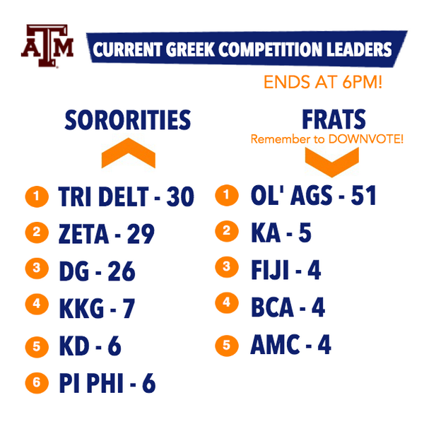Trellise's tweet photo. Alright Ags, here are the current standings. Voting ends at 6. RT to your friends. http://t.co/XdrMFENff7