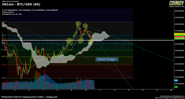 cryptoveritas's tweet photo. Descending triangle, breakout to coincide with kumo break. Probably bounce at 320~330 fib. But one more squeeze maybe http://t.co/UFWObkPk95
