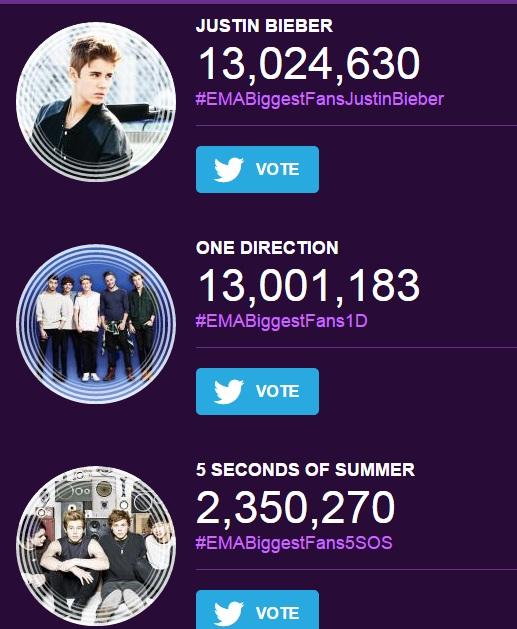 1D_5SOS_RSA's tweet photo. Come on guys...Vote Vote Vote!!! #EMABiggestFans1D http://t.co/Ayp88qGSkH