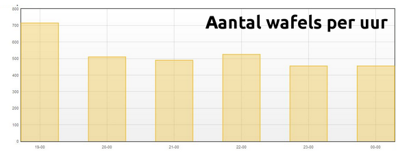 scoutsgenk's tweet photo. Na een eerste dag bakken, liggen er al 3150 wafeltjes op jullie te wachten #wafelbak http://t.co/D62JjNl7Vu