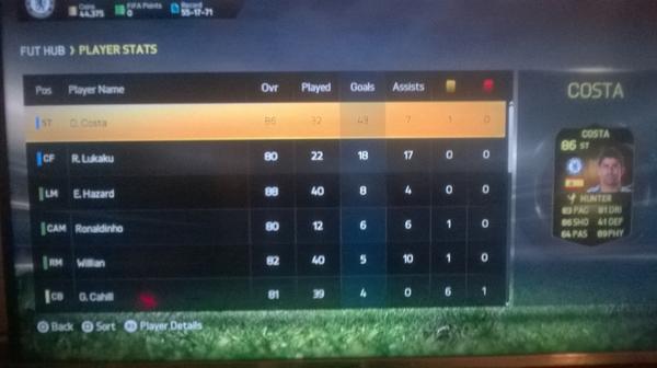 Scuffed_jays007's tweet photo. Diego Costa is good in #FIFA15 just like real life!;) @chelseafc #Number19 http://t.co/G7OWTSlZCN