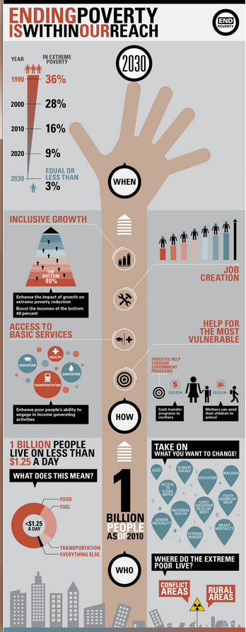 WorldBank's tweet image. Infographic: Ending Poverty Is Within Our Reach: wrld.bg/CA75x