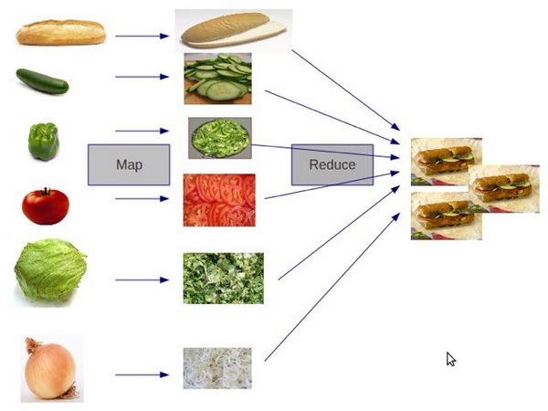 tgrall's tweet image. map reduce explained - thx Dave Chapell