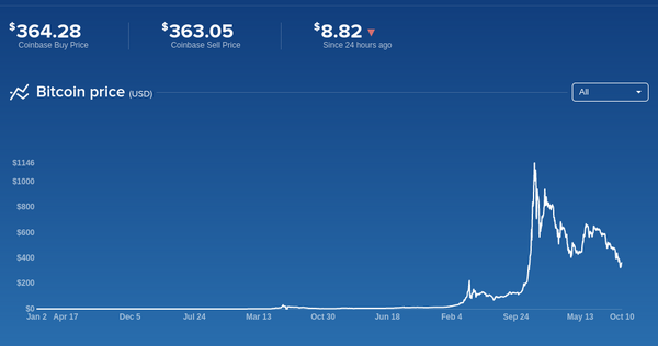 henry_s3ay's tweet photo. Entire market history of BitCoin http://t.co/43aeLm0xmr