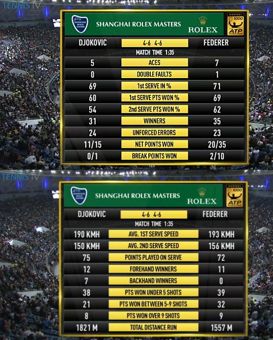 Tennis TV on X: Match stats: Roger Federer v Novak Djokovic