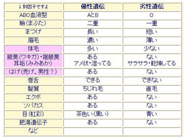 優性 遺伝 劣性 遺伝 違い