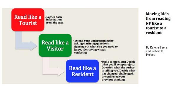MrPardalis's tweet photo. Three ways Ss read nonfiction via @KyleneBeers http://t.co/t0pSrwxfu2