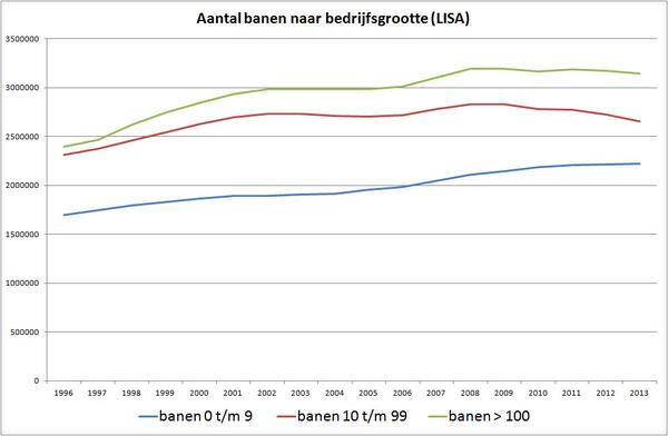 Aantal banen bij kleine bedrijven blijft groeien. Sinds crisis 2008 grootste banenverlies middelgrote bedrijven #MKB