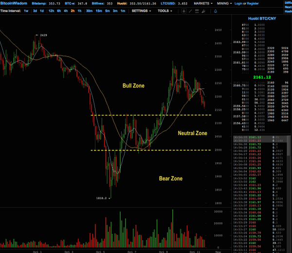 CryptoDabbler's tweet photo. #bitcoin Bull, Bear and Neutral Zones. Right now, i'm still bullish. What do you think? http://t.co/qlc0zlhivZ