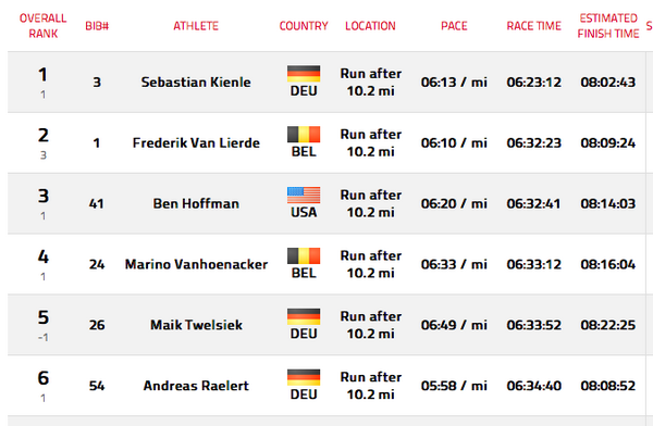 KurtHoy's tweet photo. #IMKona men's race is taking shape. @raelertbrothers is fastest through 10.2 miles @5:58 pace! @TriathleteMag http://t.co/zeN6Ej6Qq6