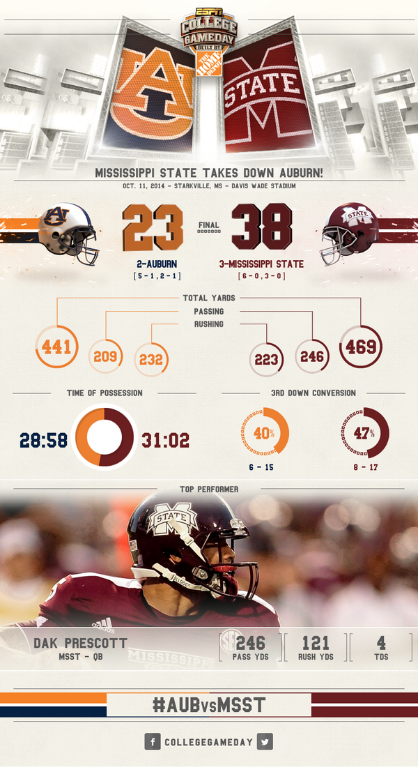 CollegeGameDay tweet picture
