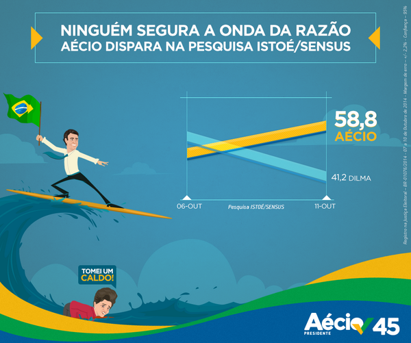 AecioNeves's tweet photo. #OndaDaRazão Aécio: 58,8% -  Dilma: 41,2%. #Aécio45 http://t.co/nUmNTsB7eQ