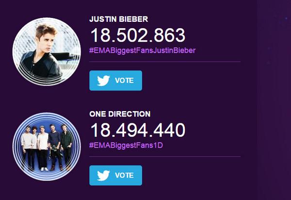 biebersmaniabr's tweet photo. RT para votar! Estamos em #1 http://t.co/mKyL2aTfOi 17BieberManianaZonaLivreFM #EMABiggestFansJustinBieber http://t.co/uv0uxAVEqE