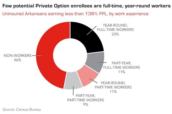 A note to Damon Daniels: less than 25% of ObamaCare PO eligibles work full-time. buff.ly/1wkbMDy #arleg