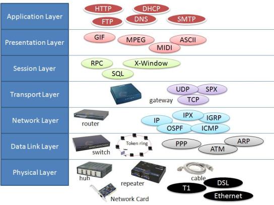 Коммутатор локальной сети. Схема osi с протоколами. На каком уровне модели оси работает маршрутизатор. Маршрутизатор на каком уровне osi. На каком уровне osi работает маршрутизатор.