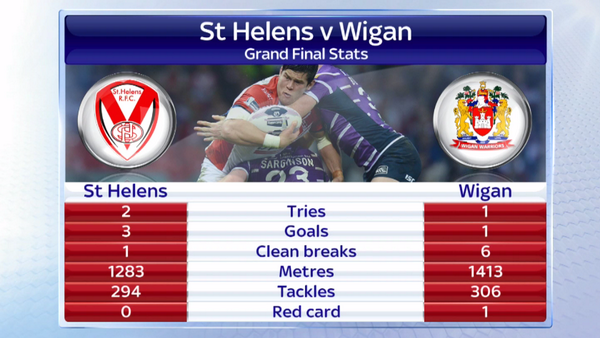 SkySportsNews's tweet photo. St Helens beat Wigan to claim the Super League Grand Final. Here are all the stats from the game. #SSNHQ http://t.co/LIy0ZVw5WK
