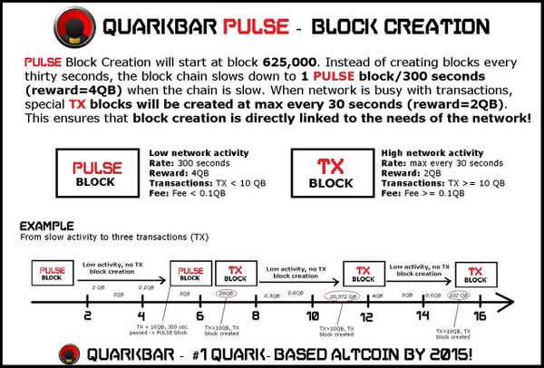 BitcoinGarden's tweet photo. #Quarkbar: PULSE Block Creation Works! http://t.co/mXyT4TIQgD tnx @NewQuarkbar http://t.co/uPrE3cZc8n