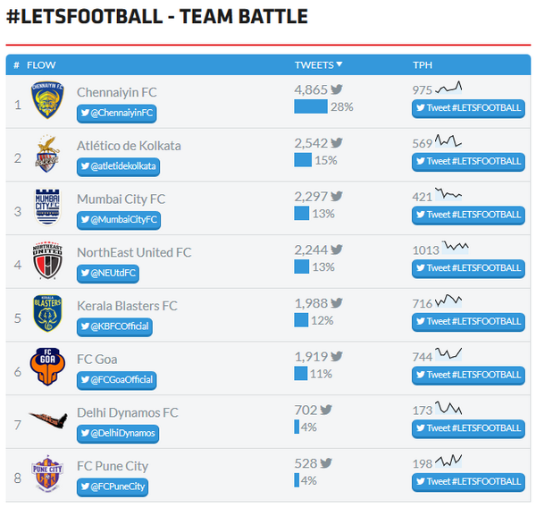 ChennaiIPL's tweet photo. Always on the top! Pride of Chennai.. #LetsFootball #ChennaiyinFC @ChennaiyinFC http://t.co/pH3eycOa5K
