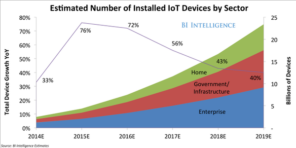 fabiolalli's tweet photo. The 'Internet of Things' will soon be the world's most massive device market http://t.co/LuYXxB5EFY http://t.co/o3H7OTSzKa #iot