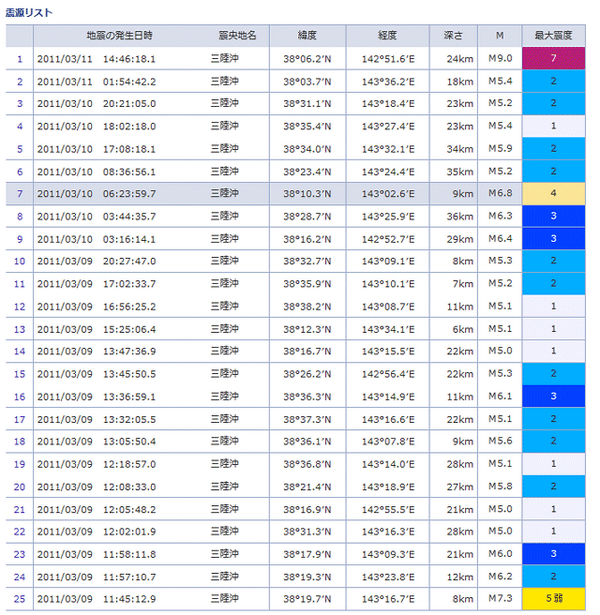 イージー給料計算 給与計算ソフト 東日本大震災前々日から三陸沖でm5地震が25回発生 今高知沖 駿河湾で地震が起きたかをブクマして日々注目 気象庁地震情報 Http T Co 2w4fmvz2eu 捜索中止 Http T Co Duvanx4ok0 Http T Co Ewfegn91zy