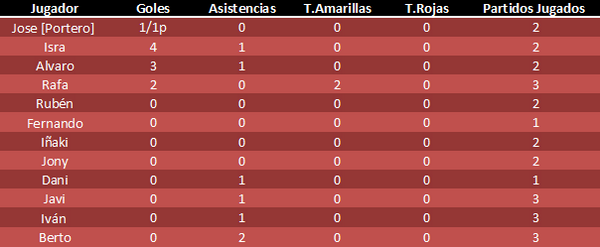 DeMinnesota's tweet photo. Gran victoria hoy de @DeMinnesota por 1-4! Seguimos mejorando! 
La tabla de goles, asistencias...y penaltis parados! http://t.co/16E8KkeMQZ